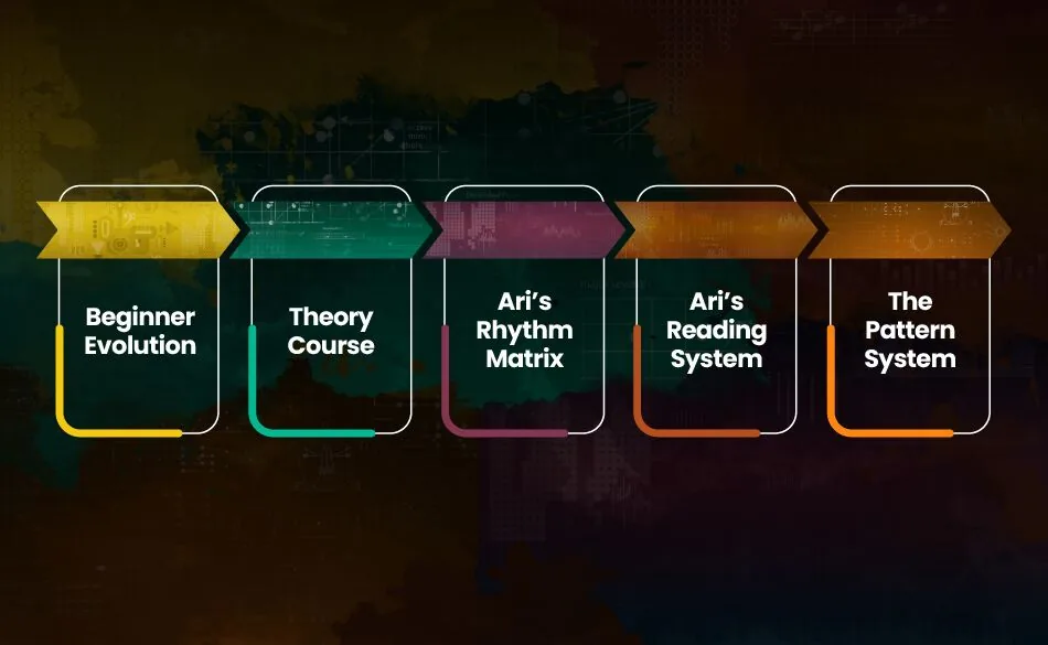 Ari's course progression from Beginner Evolution through theory, rhythm, reading and the Pattern System